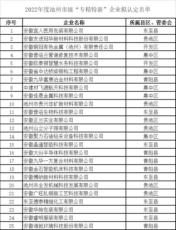 2022年度池州市級“專精特新”企業(yè)擬認(rèn)定名單
