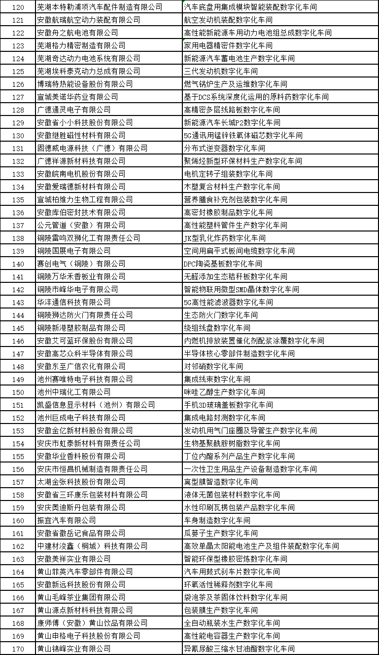 安徽省智能工廠和數(shù)字化車(chē)間名單