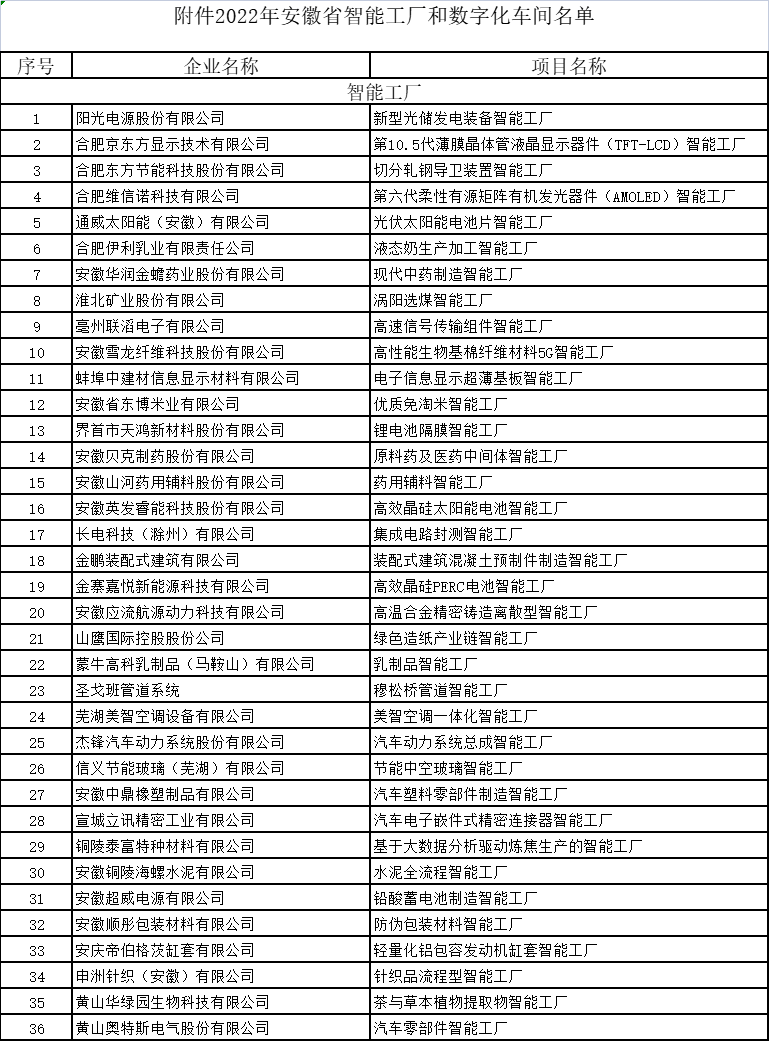 安徽省智能工廠和數(shù)字化車(chē)間名單