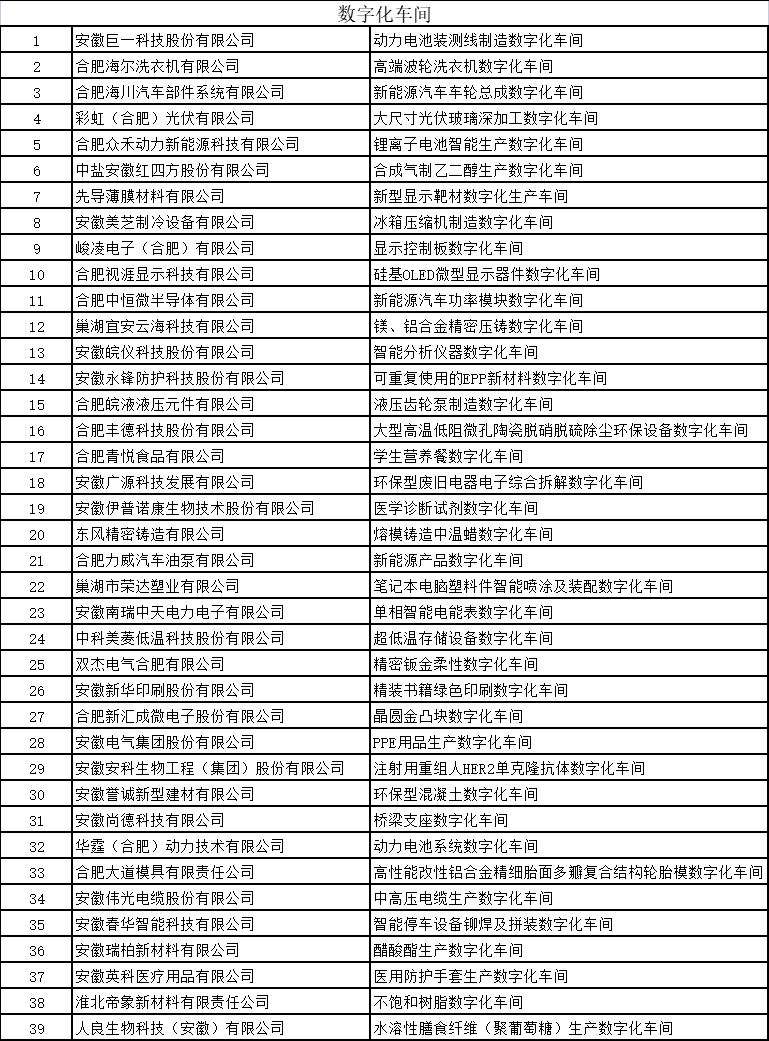 安徽省智能工廠和數(shù)字化車(chē)間名單