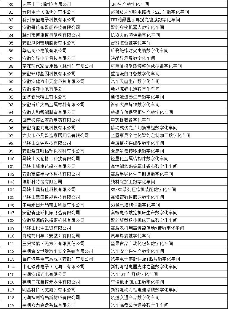 安徽省智能工廠和數(shù)字化車(chē)間名單