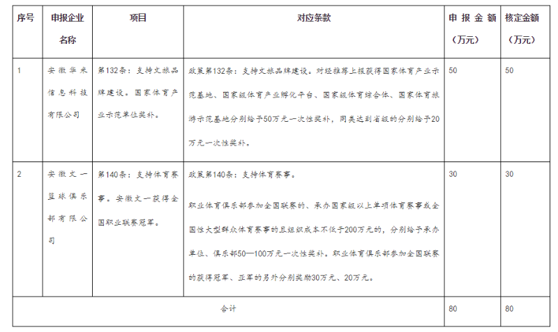 兌現(xiàn)合肥市跨年文化產(chǎn)業(yè)發(fā)展專項(xiàng)資金事后獎補(bǔ)涉體項(xiàng)目